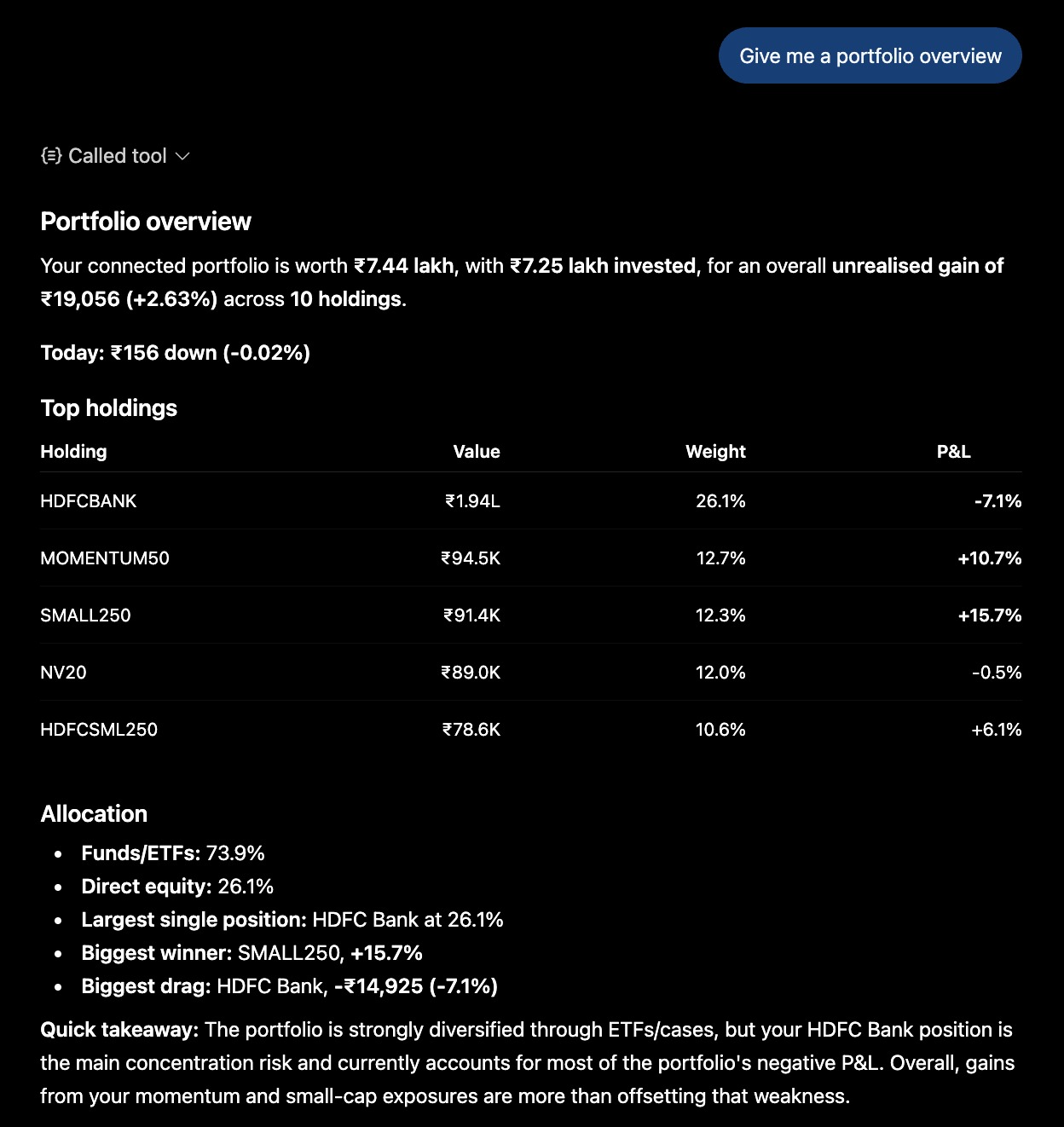 Claude answering the question "Give me a portfolio overview" using the Artha MCP server. It shows a connected portfolio worth Rs 7.44 lakh against Rs 7.25 lakh invested, an unrealised gain of Rs 19,056 or 2.63 per cent across ten holdings, and the day down Rs 156 or 0.02 per cent. A table of top holdings lists HDFCBANK at Rs 1.94 lakh and 26.1 per cent weight with a 7.1 per cent loss, MOMENTUM50 at Rs 94,500 and 12.7 per cent up 10.7 per cent, SMALL250 at Rs 91,400 and 12.3 per cent up 15.7 per cent, NV20 at Rs 89,000 and 12 per cent down 0.5 per cent, and HDFCSML250 at Rs 78,600 and 10.6 per cent up 6.1 per cent. An allocation summary reports funds and ETFs at 73.9 per cent against direct equity at 26.1 per cent, names HDFC Bank as the largest single position and the biggest drag at minus Rs 14,925, and SMALL250 as the biggest winner. Above the answer, an indicator reads "Called tool", showing the figures came from the server rather than from the model.